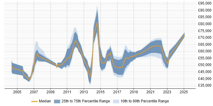 Salary distribution trend for jobs in Edinburgh citing PMP