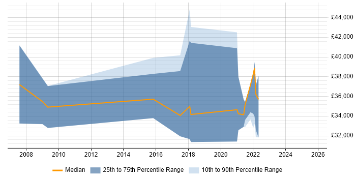 Salary distribution trend for jobs in Edinburgh citing Police