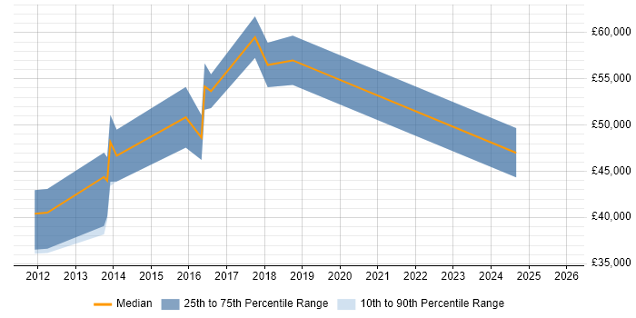 Salary distribution trend for jobs in Edinburgh citing PostGIS