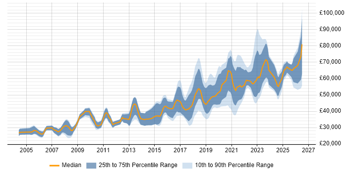Salary distribution trend for jobs in Edinburgh citing PostgreSQL