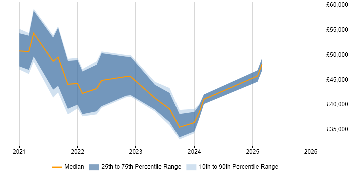 Salary distribution trend for jobs in Edinburgh citing Power Automate