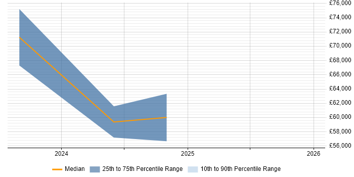Salary distribution trend for Power BI Consultant job vacancies in Edinburgh