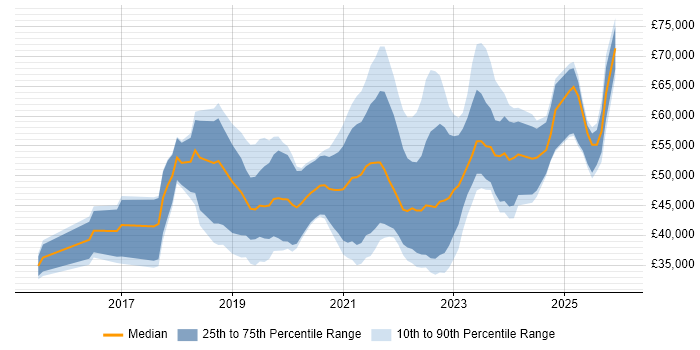 Salary distribution trend for jobs in Edinburgh citing Power BI