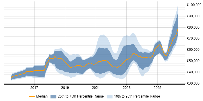 Salary distribution trend for jobs in Edinburgh citing Power Platform