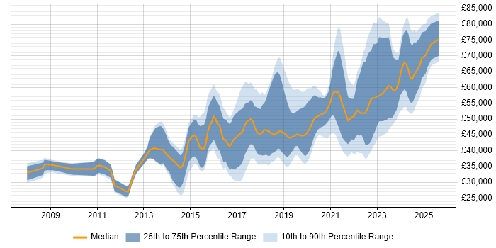 Salary distribution trend for jobs in Edinburgh citing PowerShell