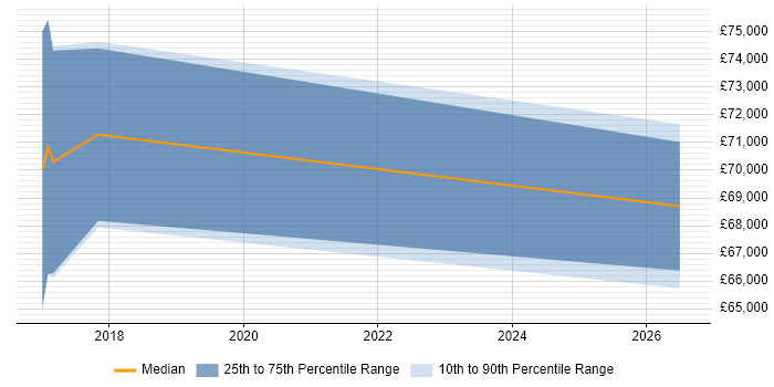 Salary distribution trend for jobs in Edinburgh citing PQQ