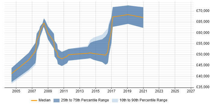 Salary distribution trend for Presales Consultant job vacancies in Edinburgh