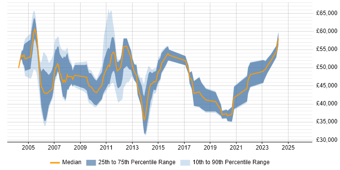 Salary distribution trend for jobs in Edinburgh citing PRINCE