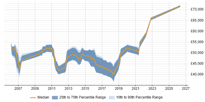 Salary distribution trend for jobs in Edinburgh citing PRINCE2 Practitioner