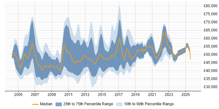 Salary distribution trend for jobs in Edinburgh citing PRINCE2