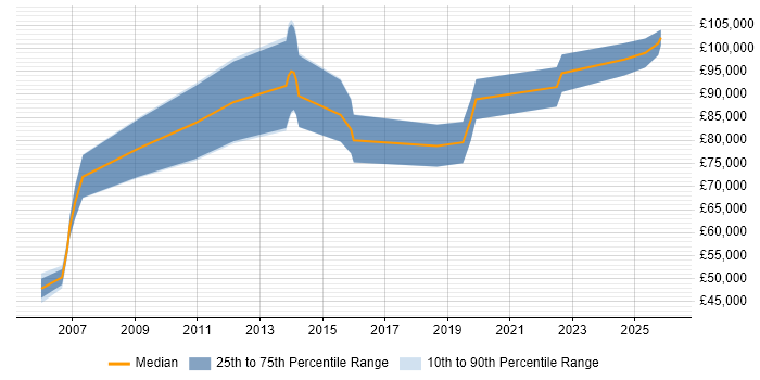 Salary distribution trend for Principal Architect job vacancies in Edinburgh