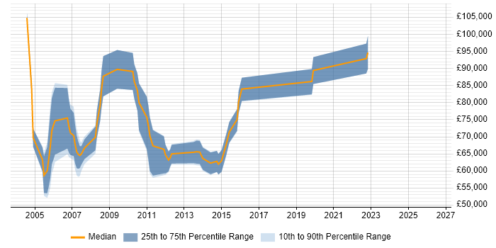 Salary distribution trend for Principal Consultant job vacancies in Edinburgh