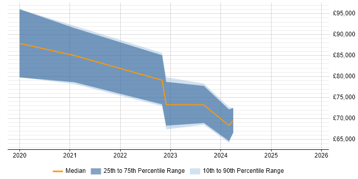 Salary distribution trend for Principal Data Engineer job vacancies in Edinburgh