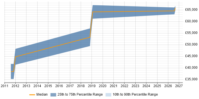 Salary distribution trend for Principal Systems Engineer job vacancies in Edinburgh