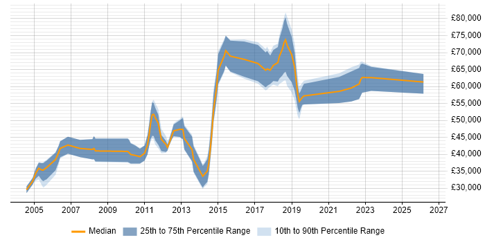 Salary distribution trend for jobs in Edinburgh citing Proactive Management