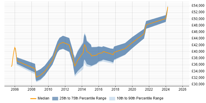 Salary distribution trend for jobs in Edinburgh citing Proactive Monitoring