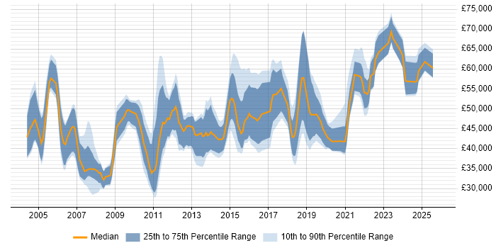Salary distribution trend for jobs in Edinburgh citing Process Improvement