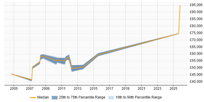 Salary distribution trend for Procurement Manager job vacancies in Edinburgh