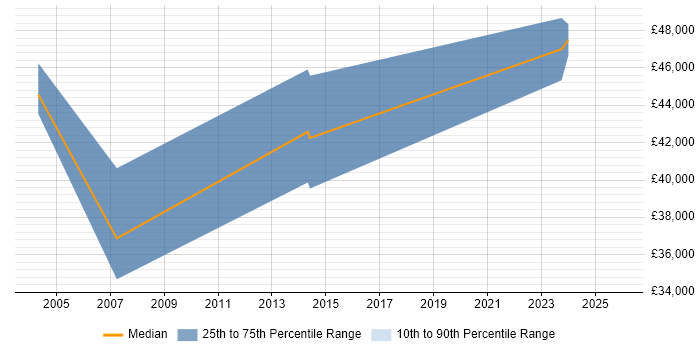 Salary distribution trend for Procurement Specialist job vacancies in Edinburgh