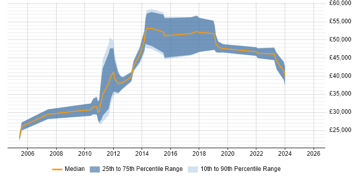 Salary distribution trend for Product Analyst job vacancies in Edinburgh
