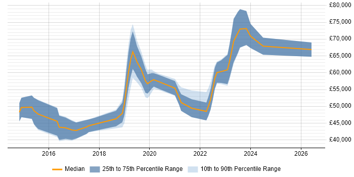 Salary distribution trend for jobs in Edinburgh citing Product Backlog