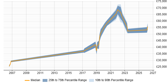Salary distribution trend for Product Designer job vacancies in Edinburgh