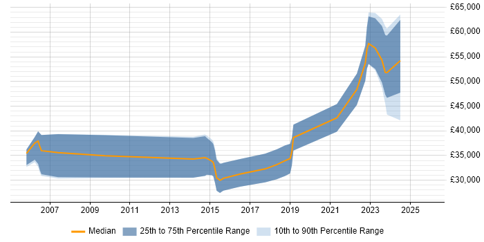 Salary distribution trend for Product Engineer job vacancies in Edinburgh