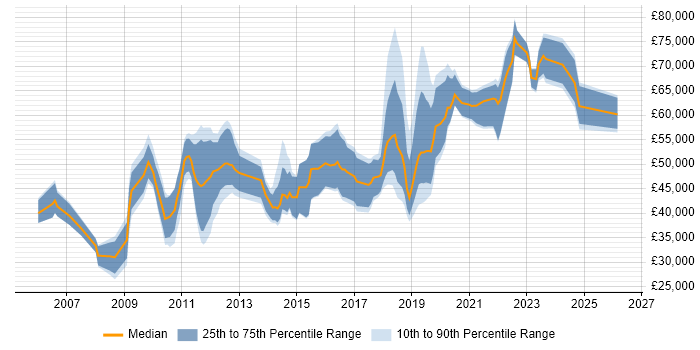 Salary distribution trend for jobs in Edinburgh citing Product Management