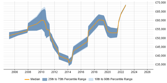 Salary distribution trend for jobs in Edinburgh citing Product Marketing