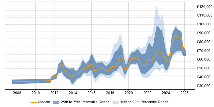 Salary distribution trend for jobs in Edinburgh citing Product Ownership