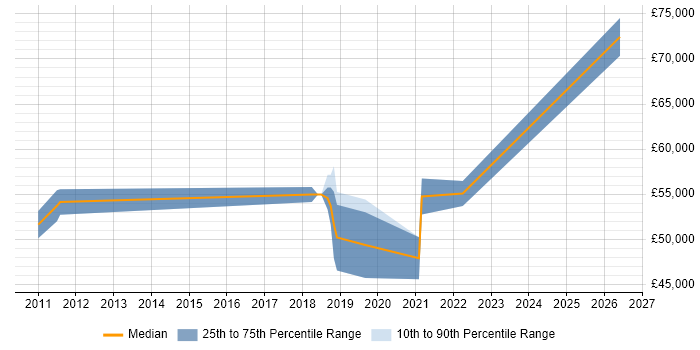 Salary distribution trend for jobs in Edinburgh citing Product Planning