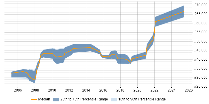 Salary distribution trend for jobs in Edinburgh citing Product Requirements