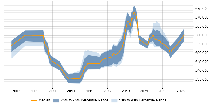 Salary distribution trend for jobs in Edinburgh citing Product Strategy