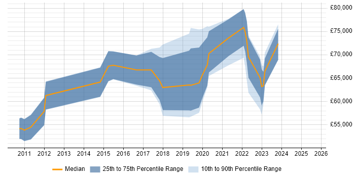Salary distribution trend for jobs in Edinburgh citing Product Vision