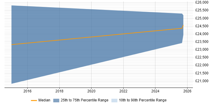 Salary distribution trend for Products Support Specialist job vacancies in Edinburgh