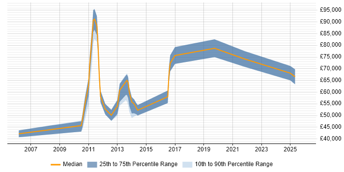 Salary distribution trend for jobs in Edinburgh citing Programme Governance