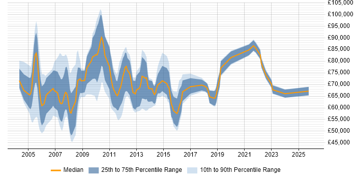 Salary distribution trend for Programme Manager job vacancies in Edinburgh