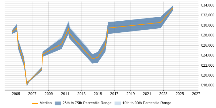 Salary distribution trend for Project Administrator job vacancies in Edinburgh