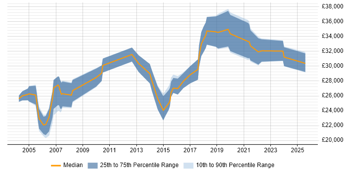 Salary distribution trend for Project Coordinator job vacancies in Edinburgh