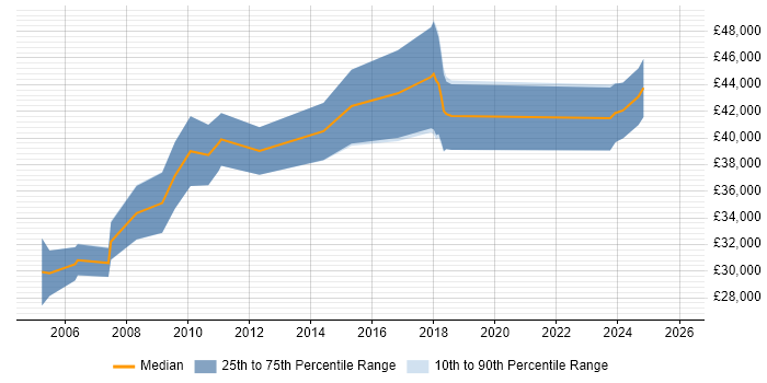 Salary distribution trend for Project Engineer job vacancies in Edinburgh