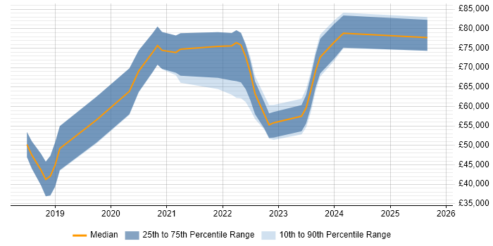 Salary distribution trend for jobs in Edinburgh citing Prometheus