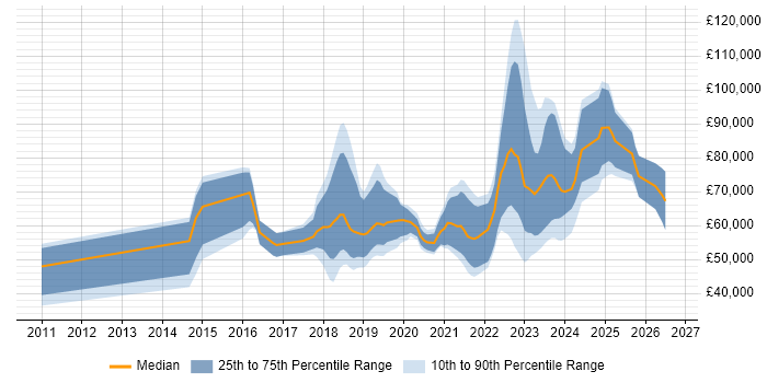 Salary distribution trend for jobs in Edinburgh citing Public Cloud