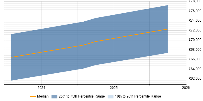 Salary distribution trend for jobs in Edinburgh citing Pulumi