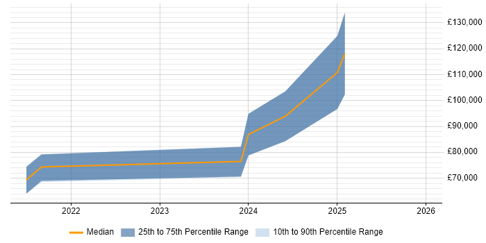 Salary distribution trend for jobs in Edinburgh citing Push Notifications