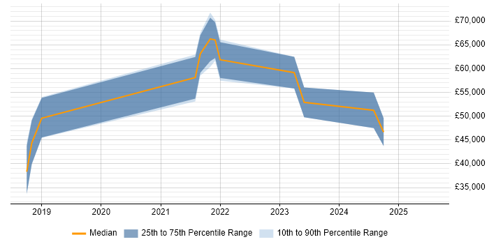 Salary distribution trend for jobs in Edinburgh citing pytest Salary distribution trend for jobs in Edinburgh citing pytest