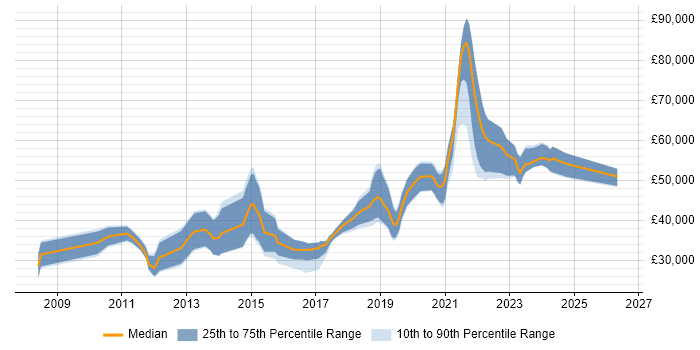 Salary distribution trend for Python Developer job vacancies in Edinburgh