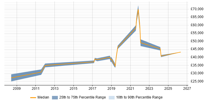 Salary distribution trend for Python/Django Developer job vacancies in Edinburgh