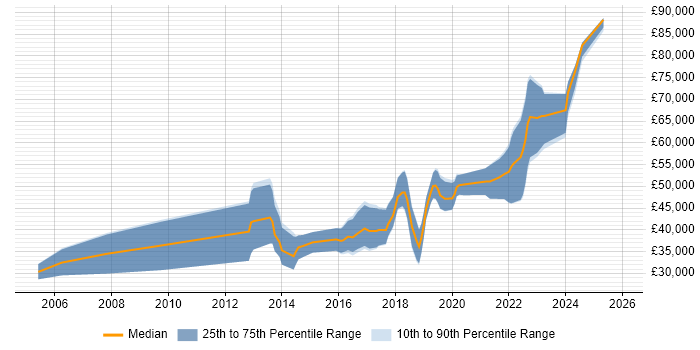 Salary distribution trend for Python Engineer job vacancies in Edinburgh