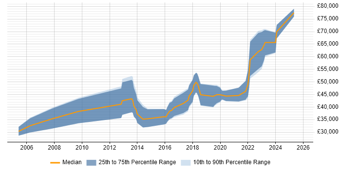 Salary distribution trend for Python Software Engineer job vacancies in Edinburgh