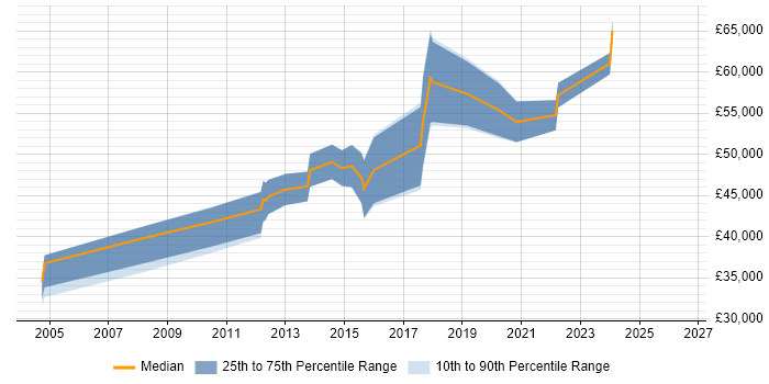 Salary distribution trend for QA Leader job vacancies in Edinburgh